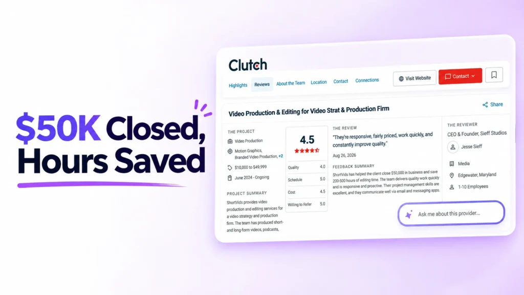 Clutch review screenshot showing ShortVids helped Sieff Studios close $50K in business and save editing hours, rated 4.5 stars by Jesse Sieff