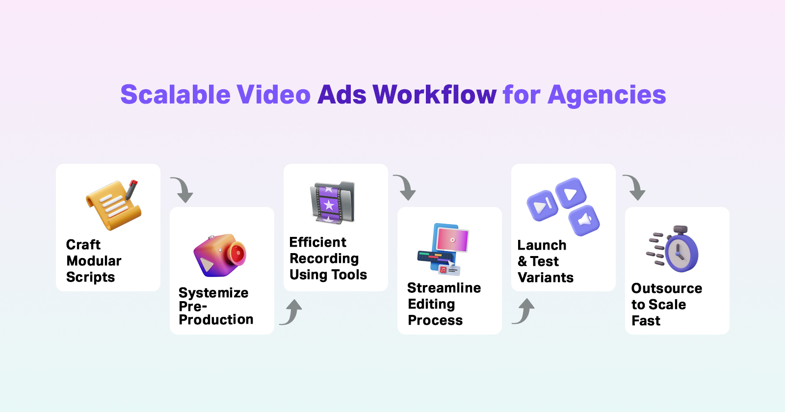 Scalable Video Ad Production Workflow (2025 Guide) | ShortVids