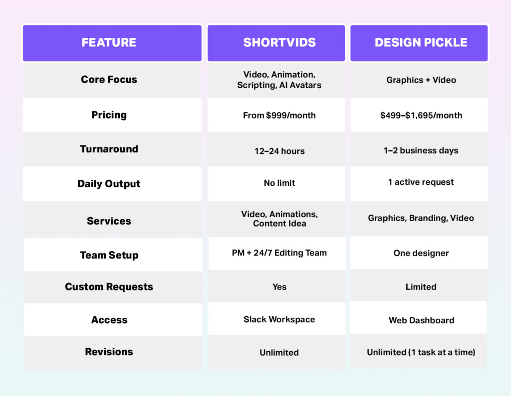 Design Pickle vs ShortVids - comparison table