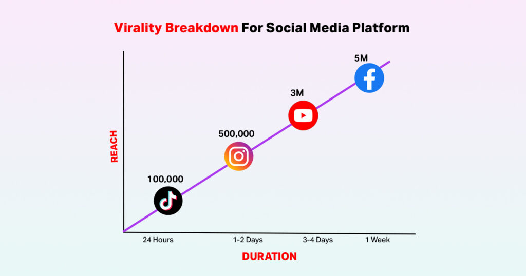 tips to go viral on social media - virality breakdown