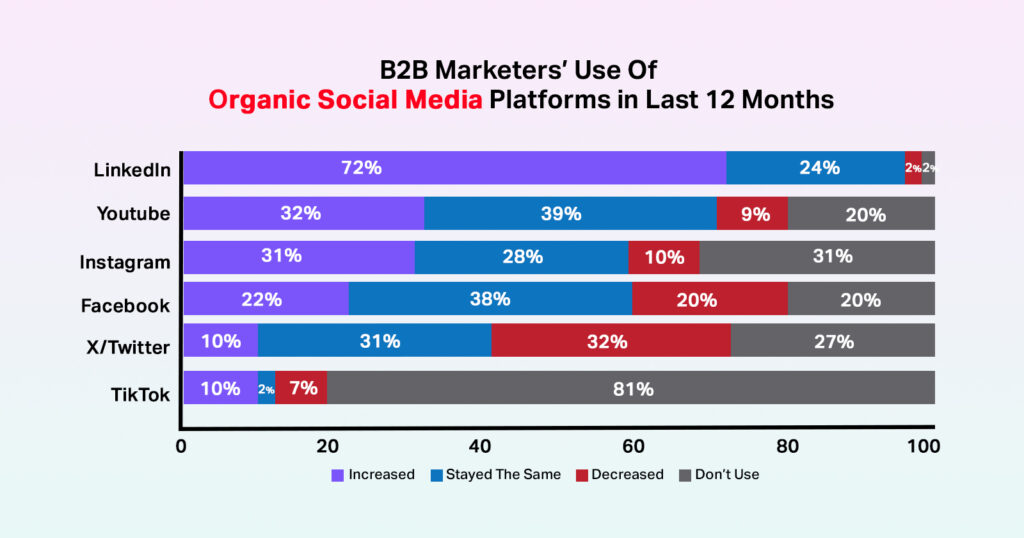 tips to go viral on social media - stats