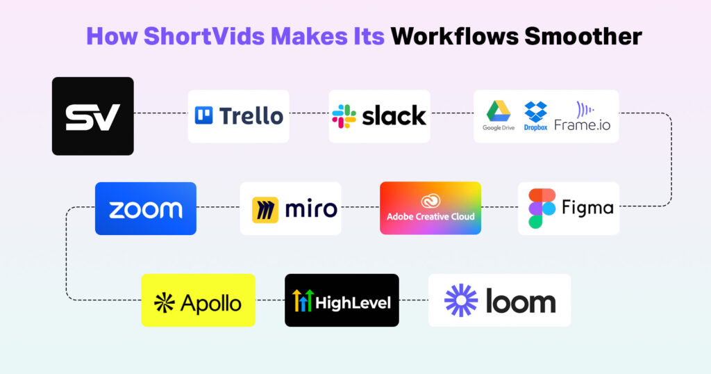 Best agency Collaboration Tools used by shortvids internally