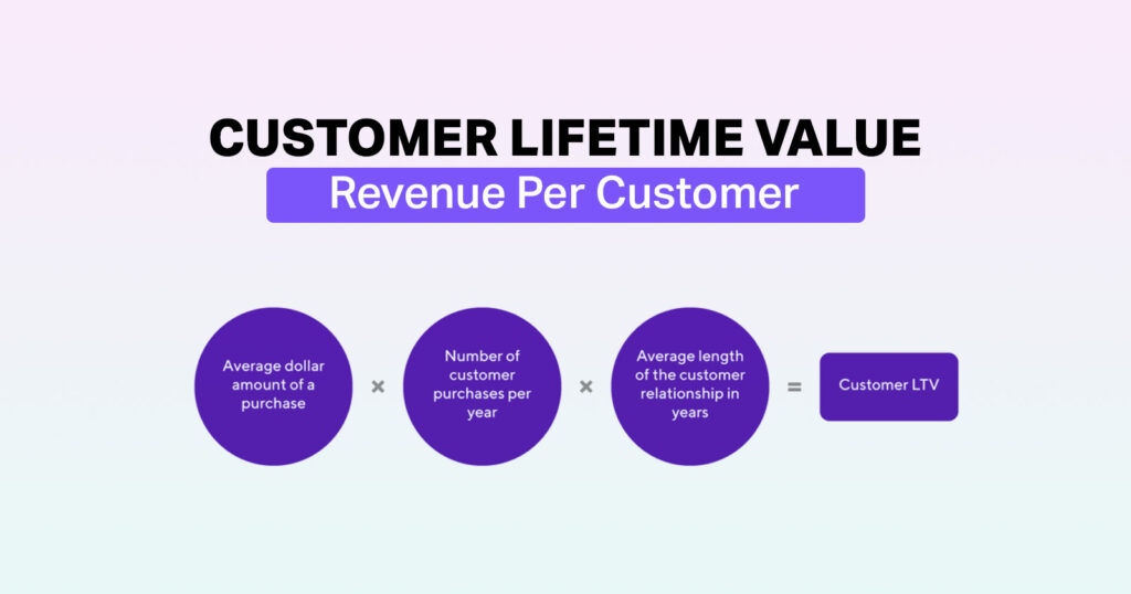 top marketing metrics to track - CLV