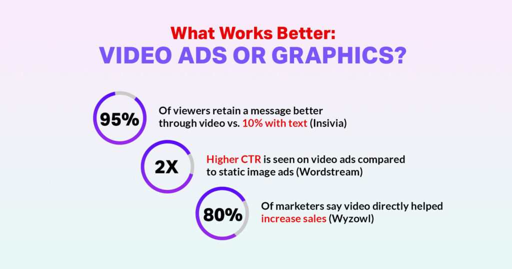 How to use facebook ads for SAAS - video or graphics