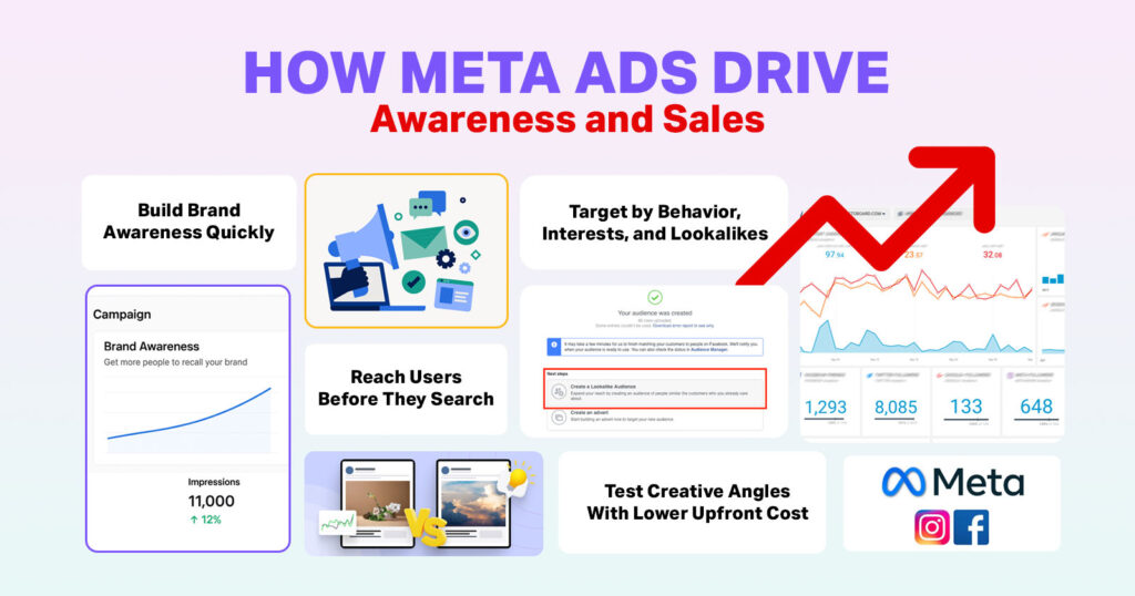 How to use facebook ads for SAAS