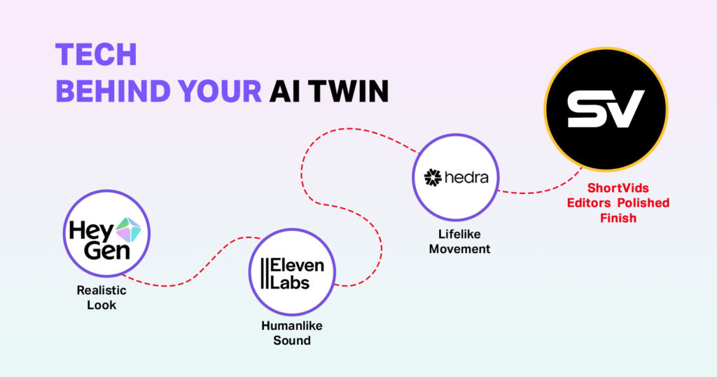 Technology used in creating AI Twin