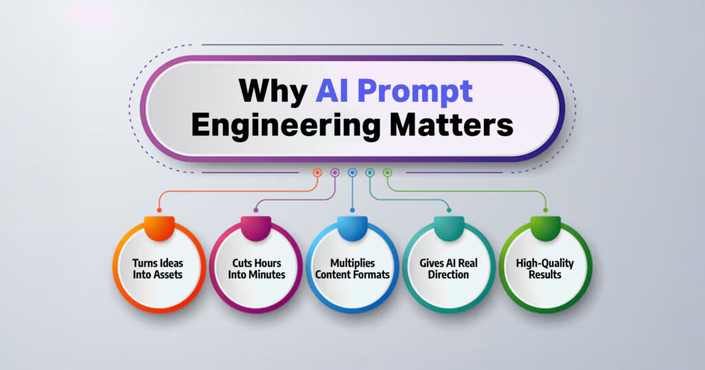 what is AI Prompt Engineering and what does it matter?
