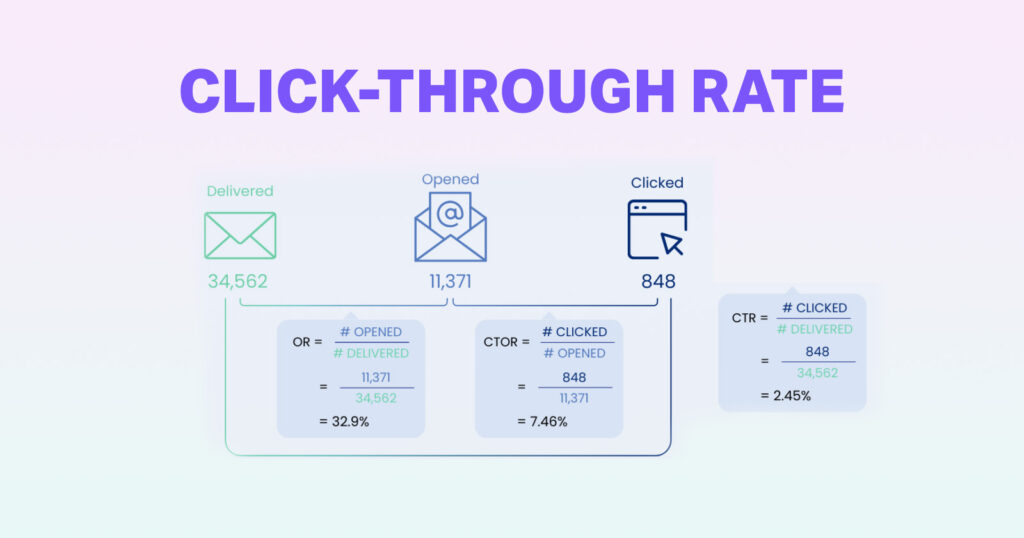 Important Facebook ads metrics - CTR