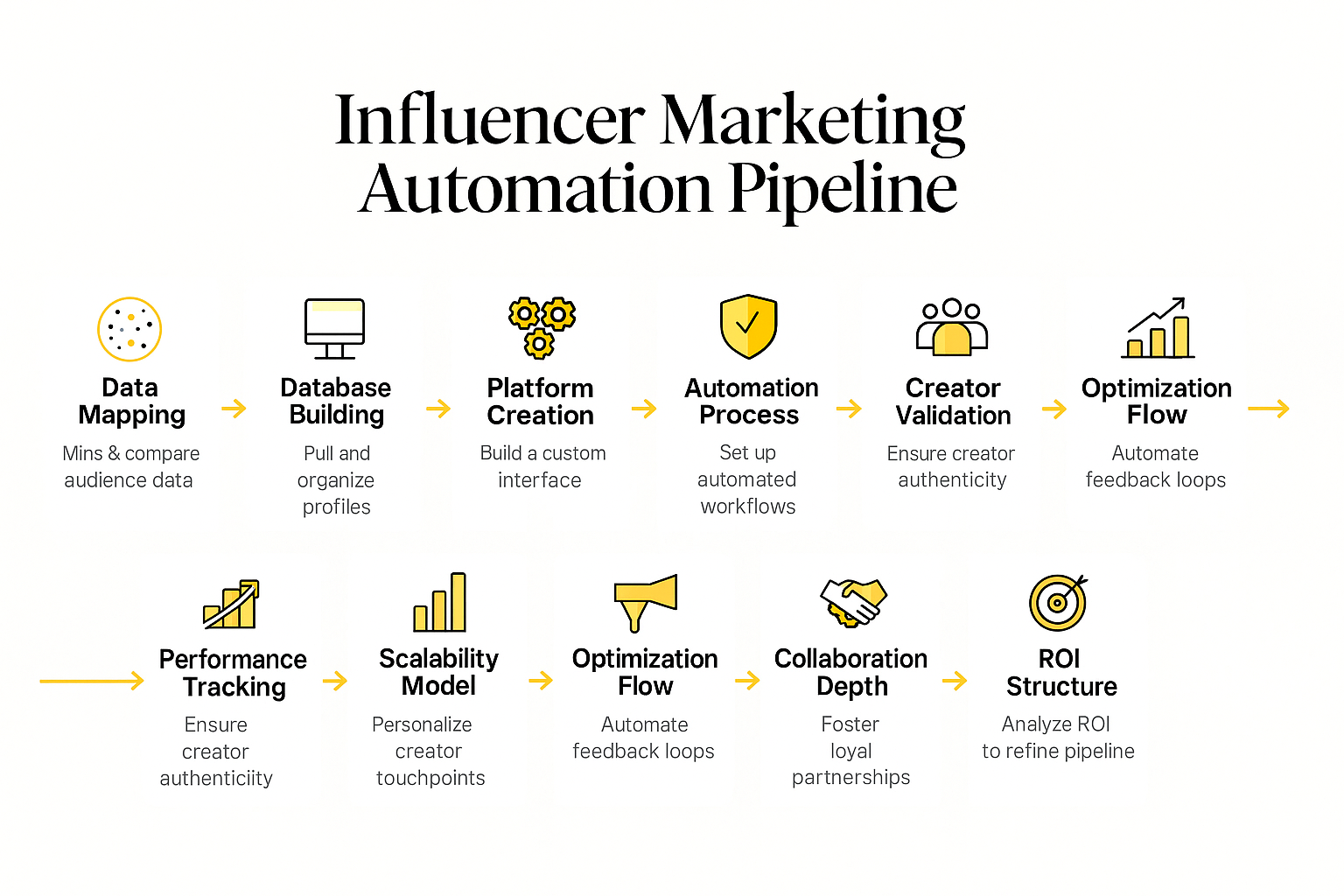How To Build a Scalable Influencer Pipeline with Data?