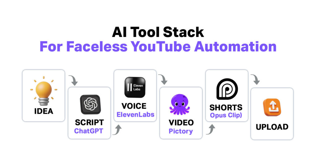 Best AI Tool Stack for Faceless YouTube Automation