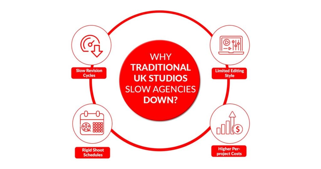 Why Traditional UK Studios Slow Agencies Down