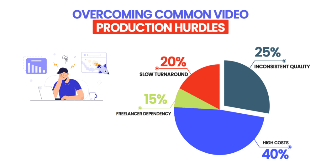 Overcoming Common Video Production and Editing Hurdles
High Costs (40%)


Slow Turnaround (20%)


Freelancer Dependency (15%)


Inconsistent Quality (25%)
