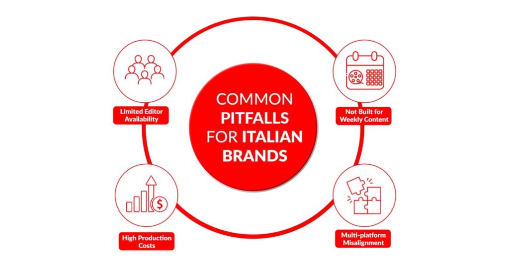 Common Pitfalls for Italian Brands
Limited Editor Availability
High Production Costs
Not Built for Weekly Content
Multi-platform Misalignment