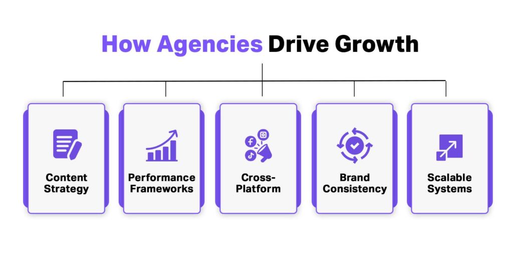 How Agencies Act as Growth Partners