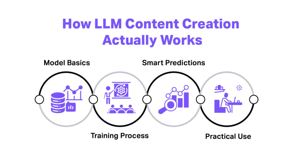 What Is LLM Content Creation & How Does It Actually Work?