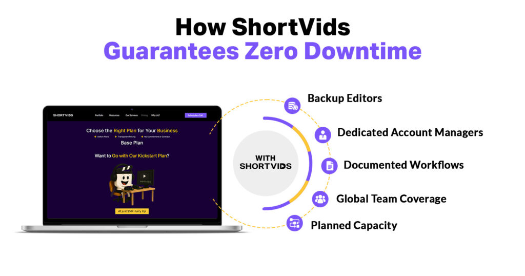 How Does ShortVids Eliminate Downtime