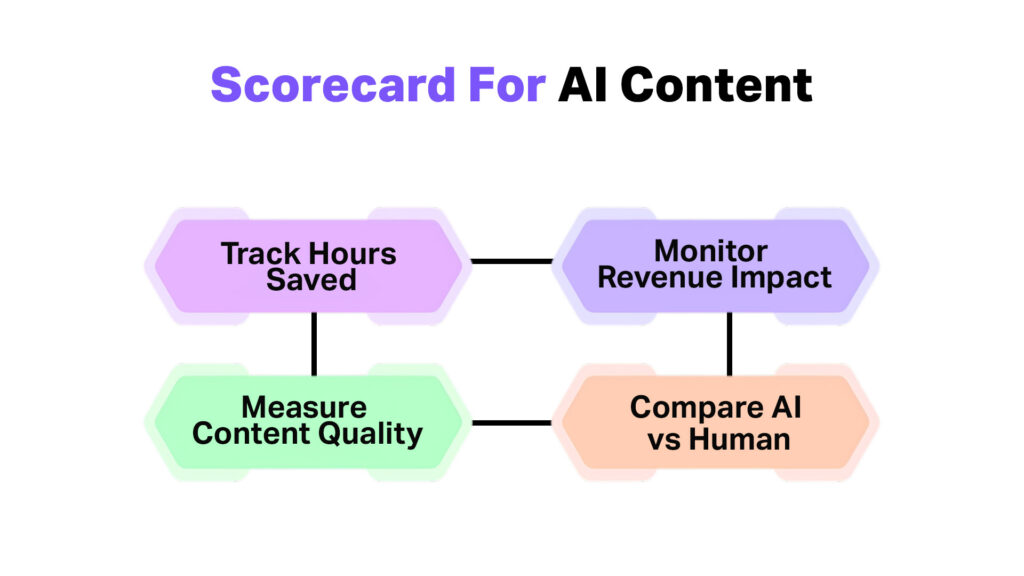 Set Goals for  AI Workflows