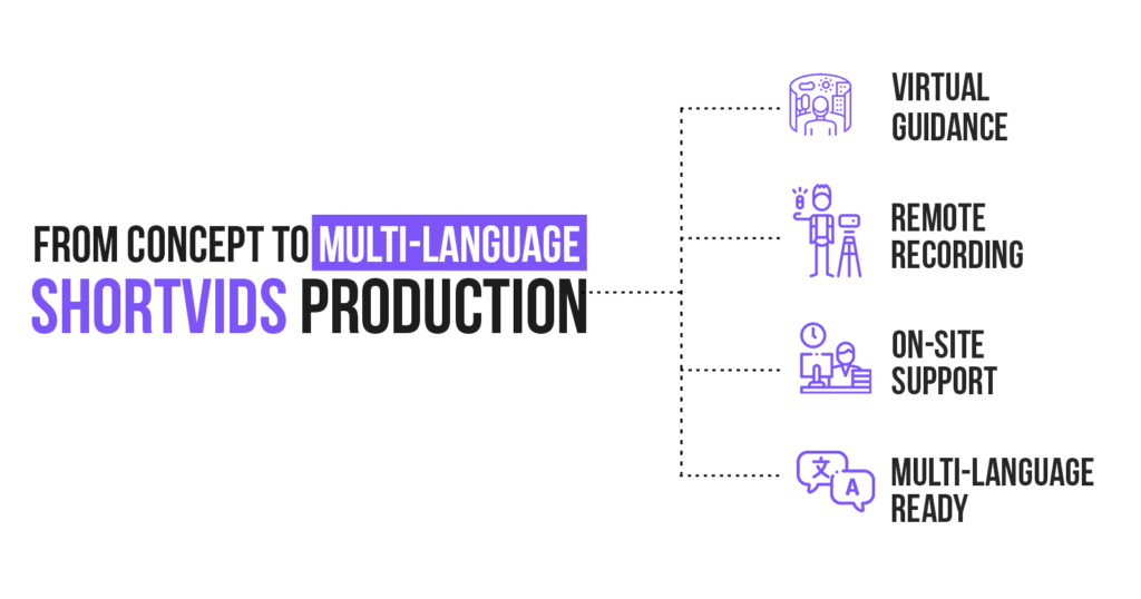 From Concept to Multi-Language ShortVids Production in Norway