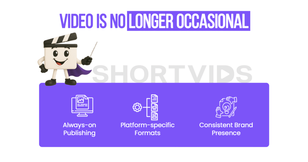 Video Is No Longer Occasional
Always-on Publishing


Platform-specific Formats


Consistent Brand Presence
