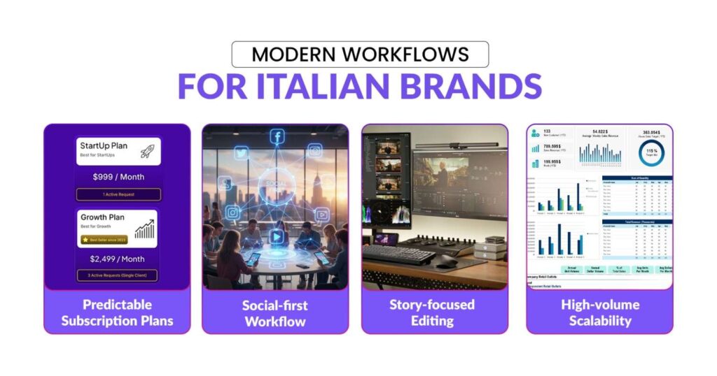ShortVids Modern workflows for Italian brands
Predictable Subscription Plans
Social-first Workflow
Story-focused Editing
High-volume Scalability