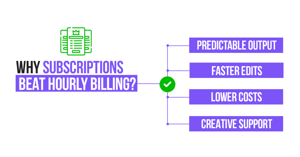 Why Subscriptions Beat Hourly Billing?
Predictable Output
Faster Edits
Lower Costs
Creative Support