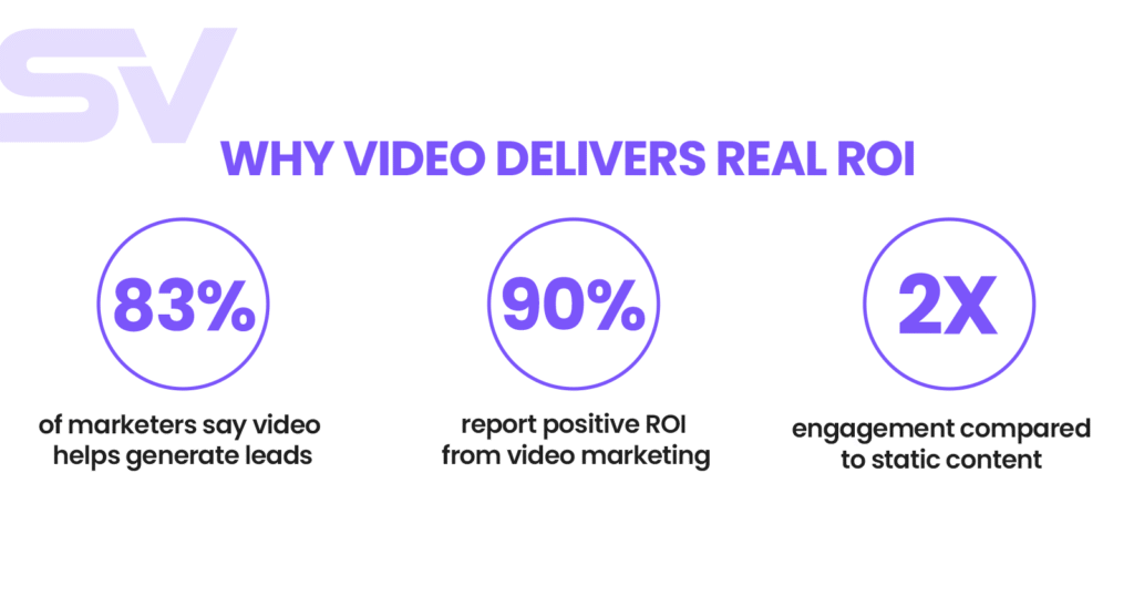 Why Video Delivers Real ROI?
83% of marketers say video helps generate leads


90% report positive ROI from video marketing


2x engagement compared to static content
