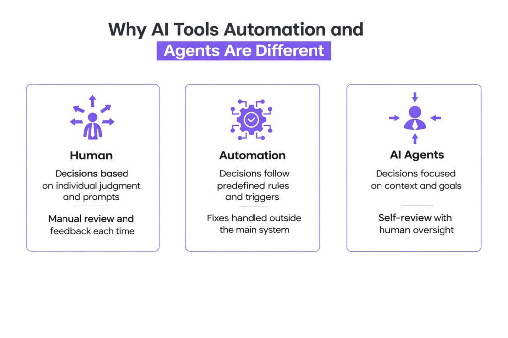 Real Difference Between AI Tools, Automation, and True Agents