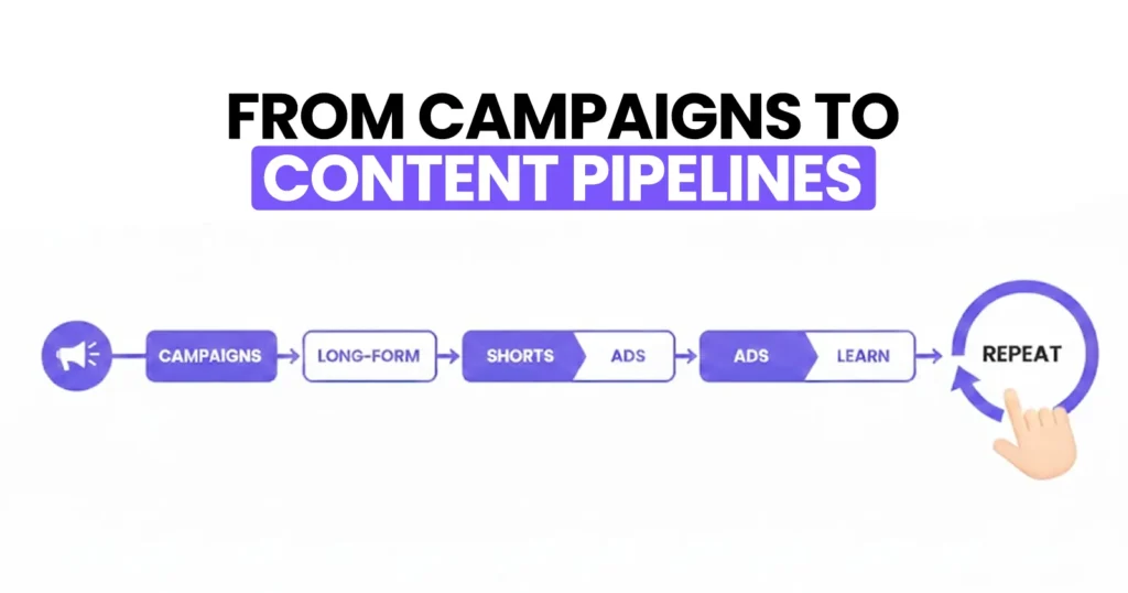 From Campaigns to Content Pipelines
Idea → Long-form → Shorts → Ads → Learn → Repeat
