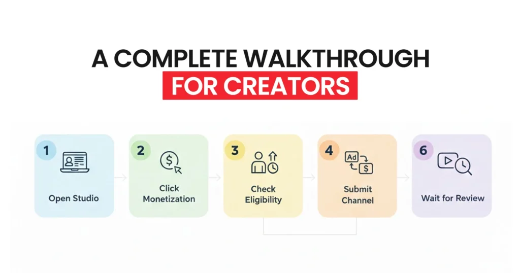 How to Apply for YPP: A Complete Walkthrough for Creators
Stack steps vertically with numbered icons for each stage:
Open Studio
Click Monetization
Check Eligibility
Connect AdSense
Submit Channel
Wait for Review
