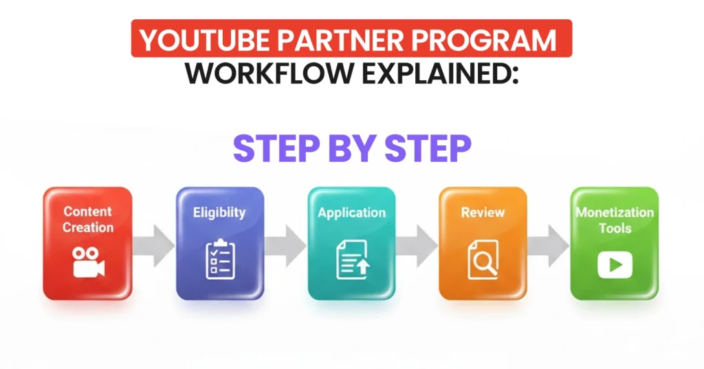 YouTube Partner Program Workflow Explained: Step by Step