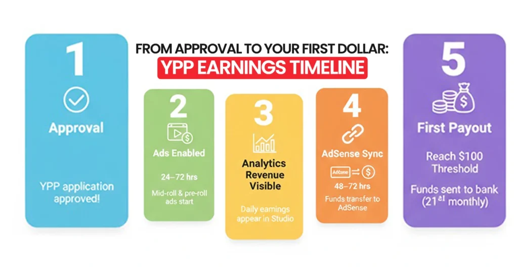 From Approval to Your First Dollar: YPP Earnings Timeline