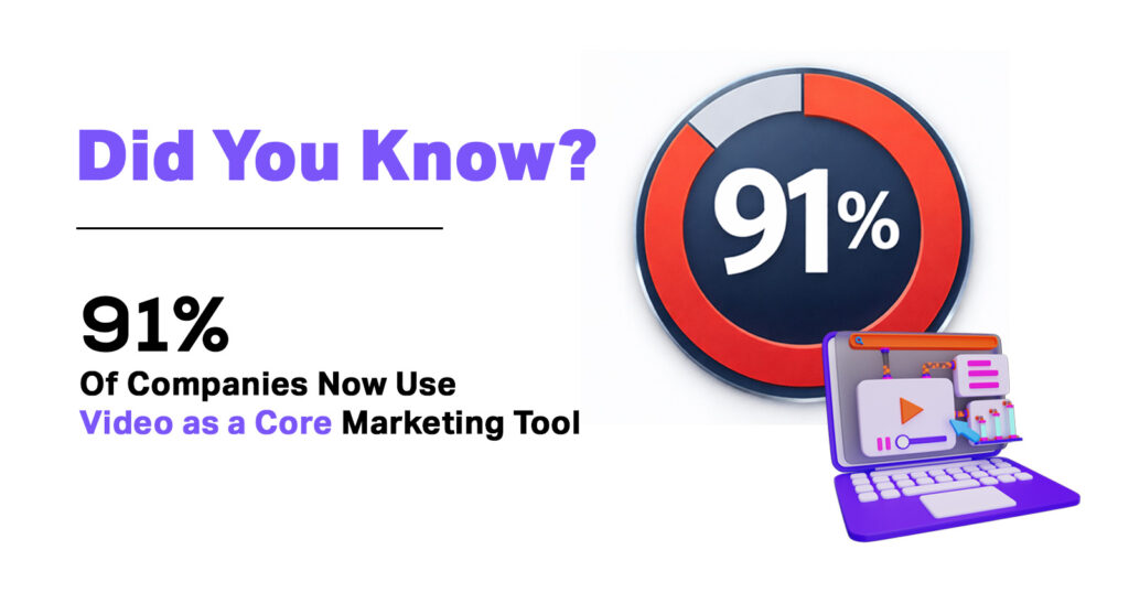 Did You Know
91% of Companies Now Use Video as a Core Marketing Tool