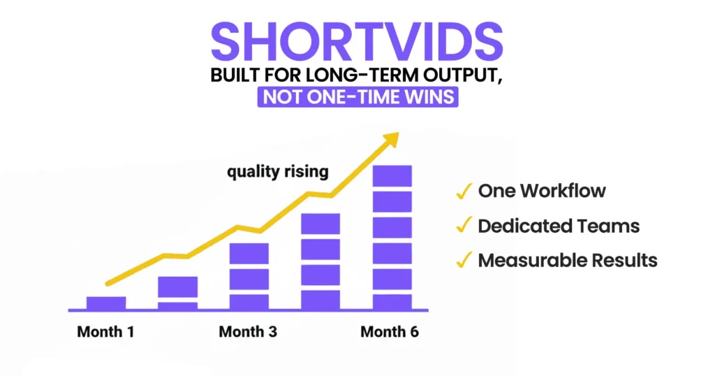 Month 1 → Month 3 → Month 6 (quality rising))
ShortVids - Built for Long-Term Output, Not One-Time Wins
One Workflow  Dedicated Teams  Measurable Results
