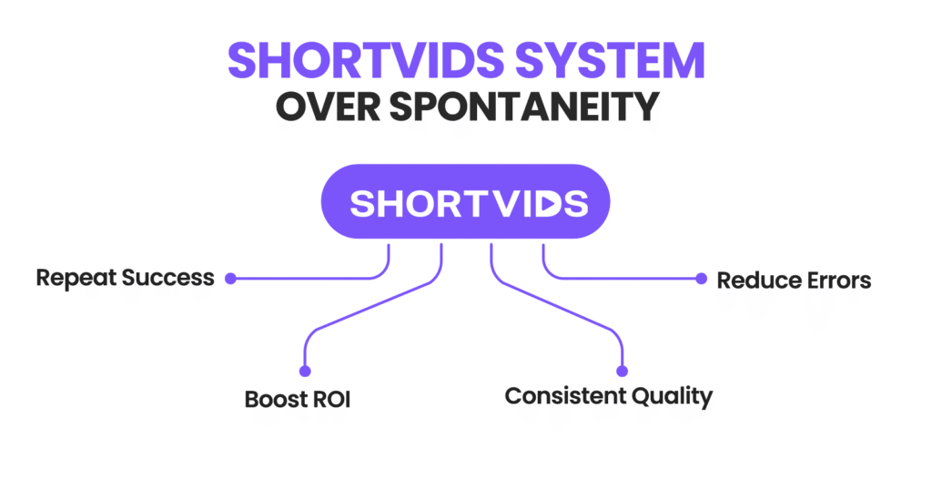 ShortVids System Over Spontaneity
Repeat Success  Reduce Errors  Boost ROI  Consistent Quality
