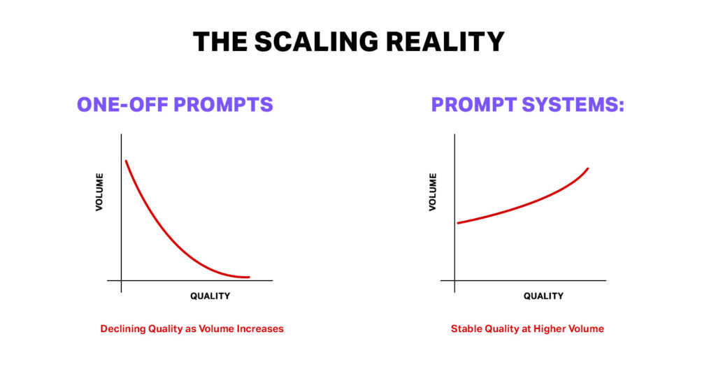 why creating a reusable prompt system scales better than one-off prompts