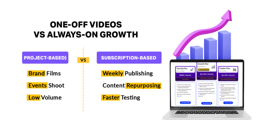 One-Off Videos vs Always-On Growth  (Project-based)
Brand Films  Events Shoot  Low Volume
(Subscription-based)
Weekly Publishing  Content Repurposing  Faster Testing  