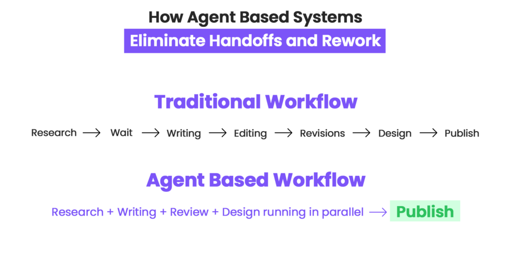 How Agent-Based Workflows Reduce Coordination Cost