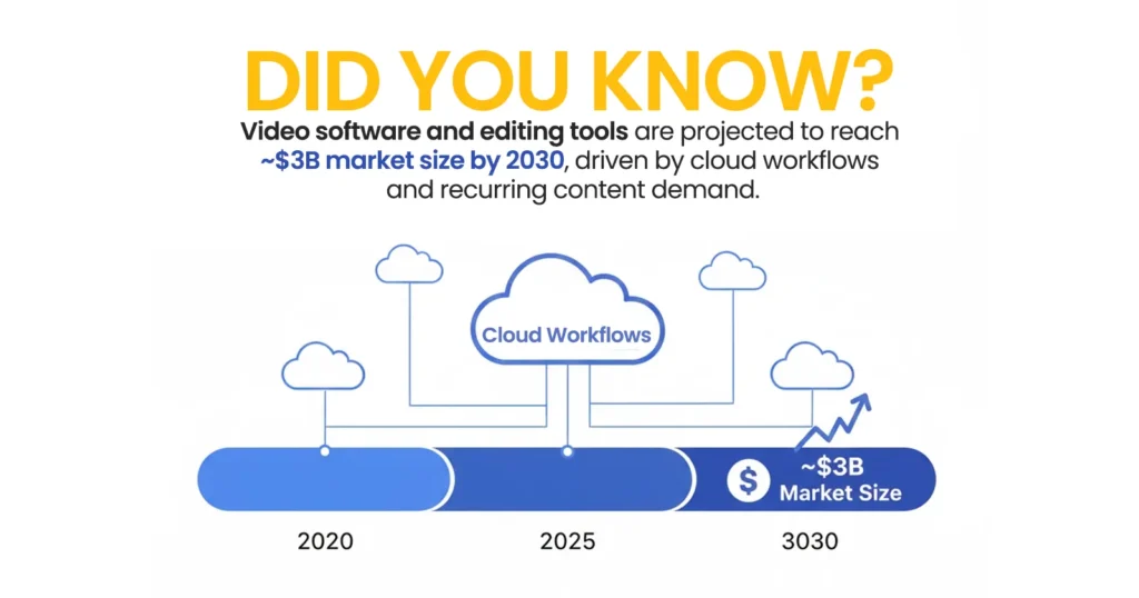 Did You Know?
Video software and editing tools are projected to reach ~$3B market size by 2030, driven by cloud workflows and recurring content demand.