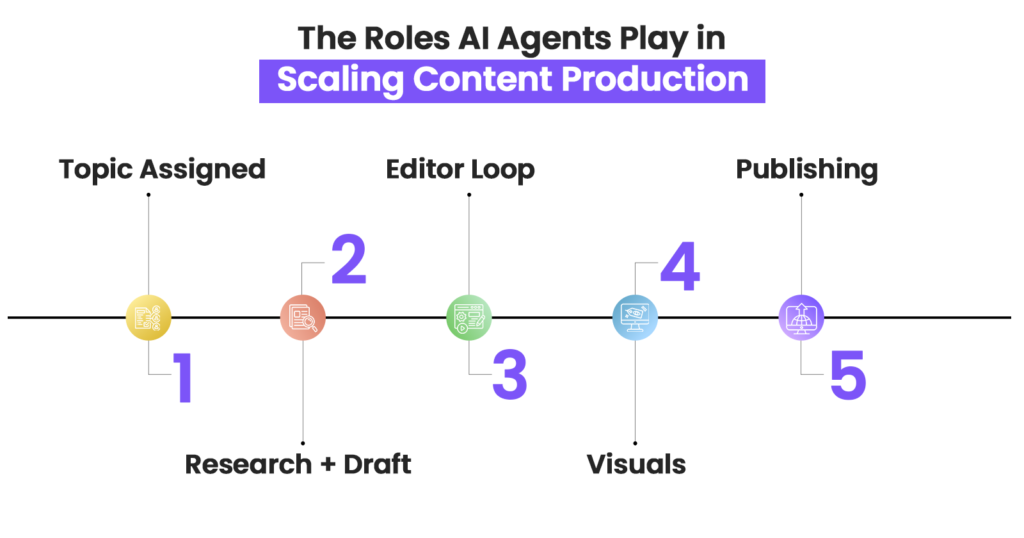  Roles AI Agents Play in Modern Content Pipelines