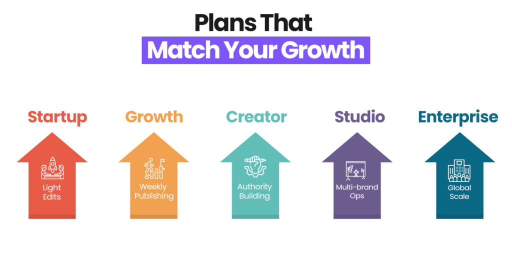 ShortVids Plans That Match Your Growth
Startup: Light Edits  Growth: Weekly Publishing  Creator: Authority Building  Studio: Multi-brand Ops  Enterprise: Global Scale
