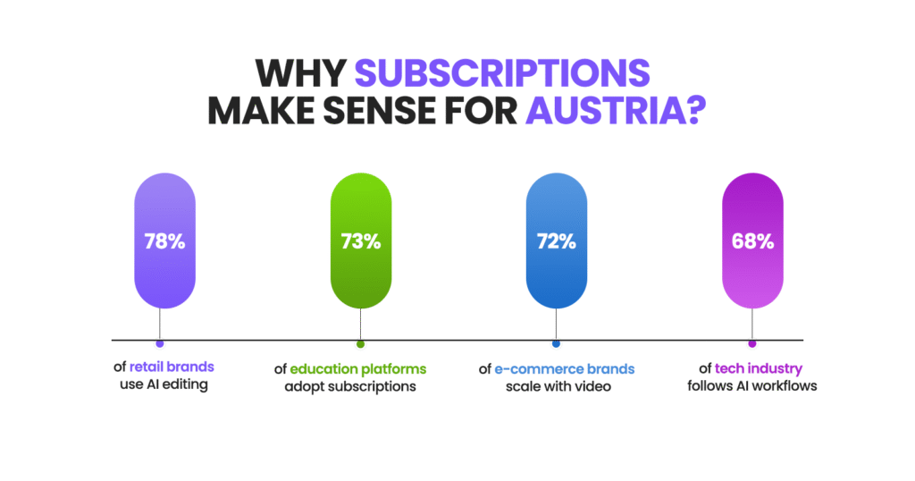 Why Subscriptions Make Sense for Austria?
78% of retail brands use AI editing  73% of education platforms adopt subscriptions  72% of e-commerce brands scale with video  68% of tech industry follows AI workflows
