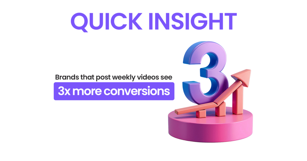 Brands that post weekly videos see 3x more conversions