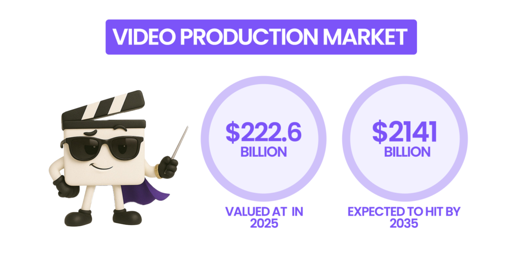 Video Production Market
Valued at $222.6 Billion in 2025
