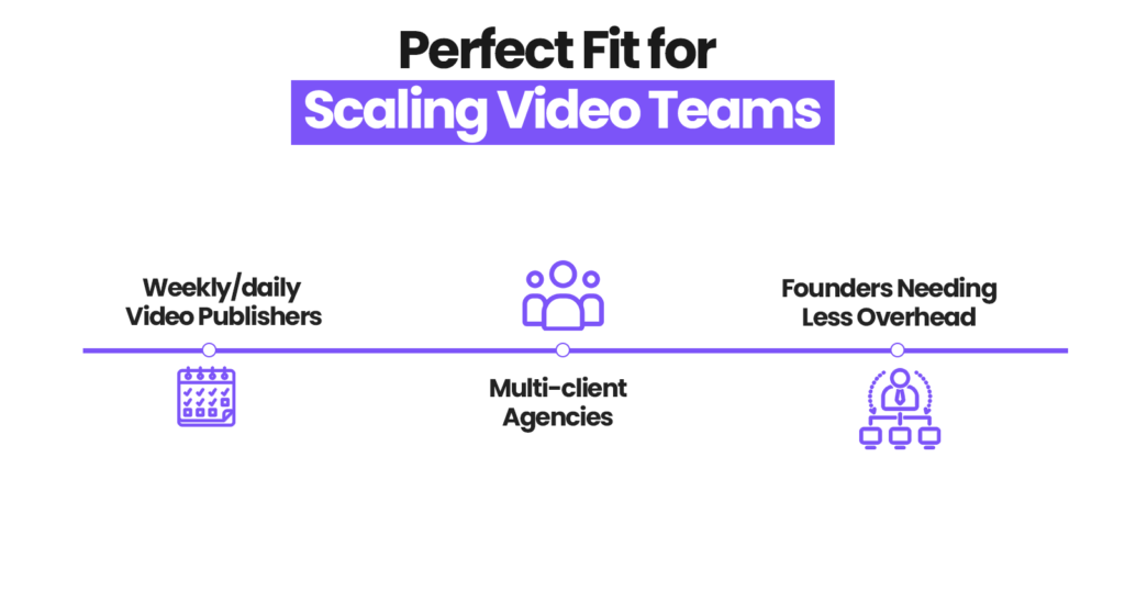 ShortVids is Perfect Fit for Scaling Video Teams
Weekly/Daily Video Publishers  Multi-client Agencies  Founders Needing Less Overhead
