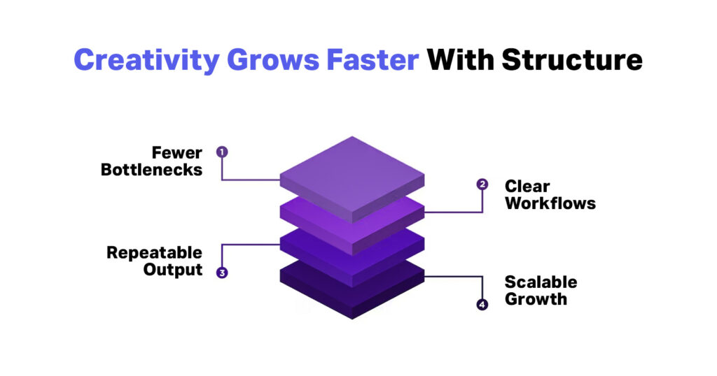 Creativity Grows Faster With Structure
Fewer Bottlenecks


Clear Workflows


Repeatable Output
