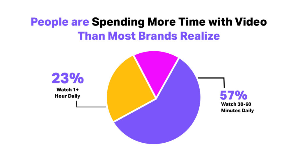 ShortVids is A Video Engine For:  SaaS Teams  Growing Agencies  Content Creators  Marketing Teams
