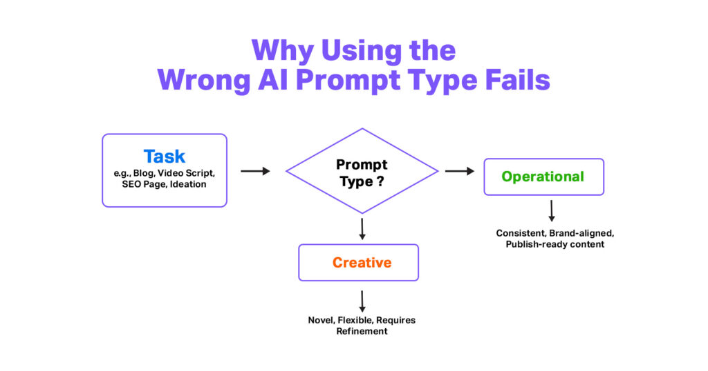 Difference Between Operational Prompts and Creative Prompts