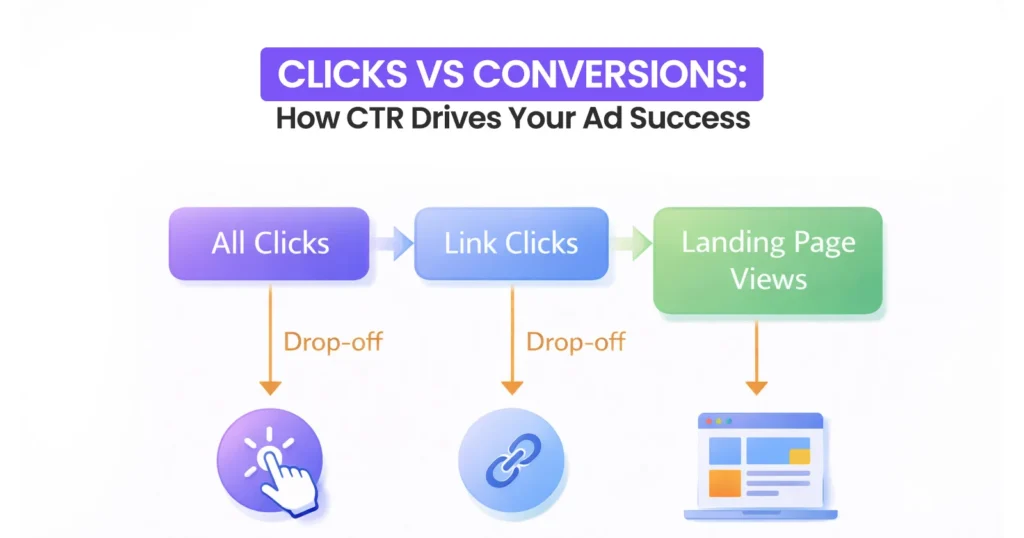 What Does CTR Actually Tell You About Your Ad Performance
