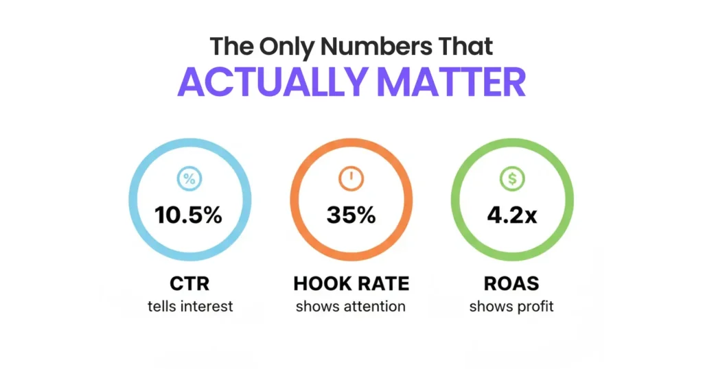 The Only Numbers That Actually Matter • CTR tells interest • Hook shows attention • ROAS shows profit
