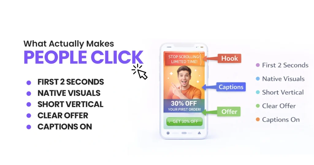 What Actually Makes People Click

 • First 2 Seconds
 • Native Visuals
 • Short Vertical
 • Clear Offer
 • Captions On